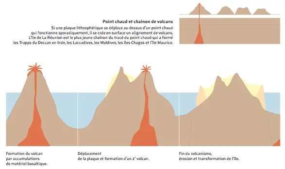La formation des iles des Mascareignes résulte de l'activité volcanique de la grande dorsale océanique